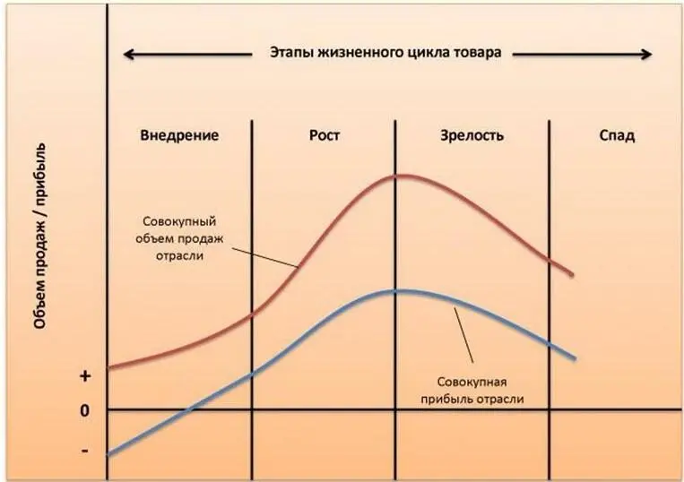 Рис 34 Жизненный цикл товара Жизненный цикл товара представляют в виде - фото 7