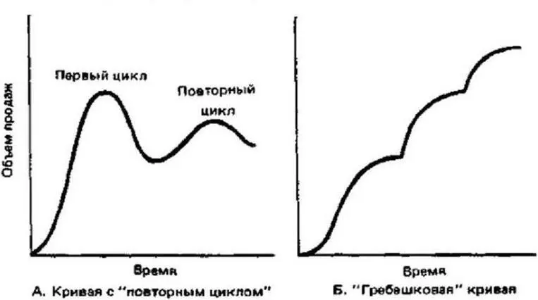 Рис 35 Виды отдельных жизненных циклов товаров Мода наиболее популярный - фото 8