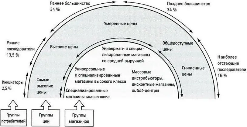 Рис 37 Жизненный цикл товара в индустрии моды Сегодня стадия внедрения всё - фото 10