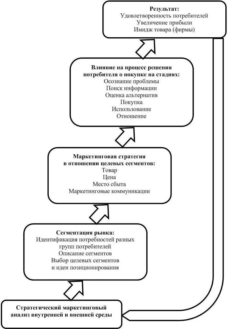 Рис 11 Идея интегрированных маркетинговых коммуникаций Исходной точкой в - фото 1