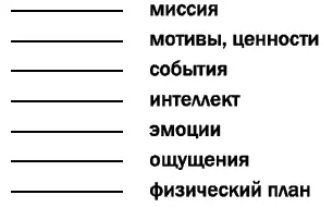 Рис 1 Уровни сознания Три нижних уровня и начало четвертого соответствуют - фото 1