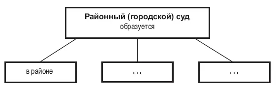 Схема 1 Задание 5Представьте в виде схемы а состав районного городского - фото 1