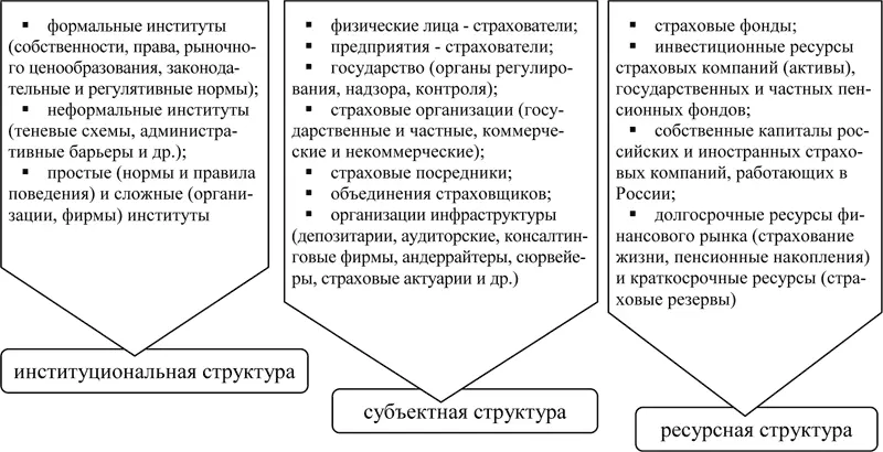 Структура национальной страховой системы НСС России Составлено по материалам - фото 1