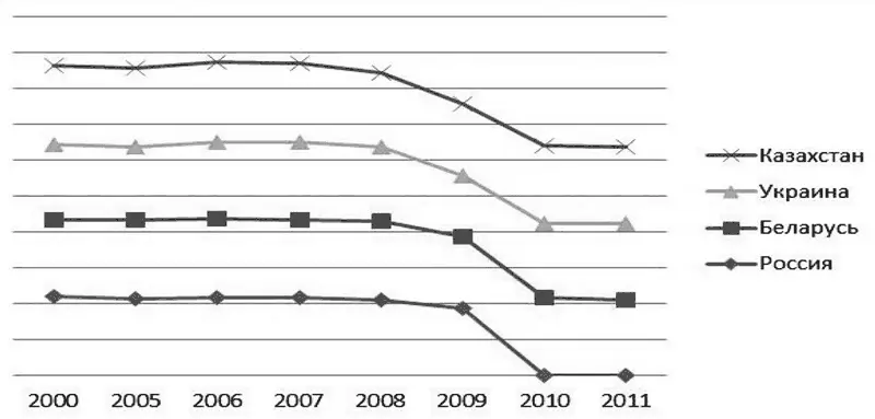 График 1Динамика ВВП за период 20002011 гг Основным индикатором - фото 2