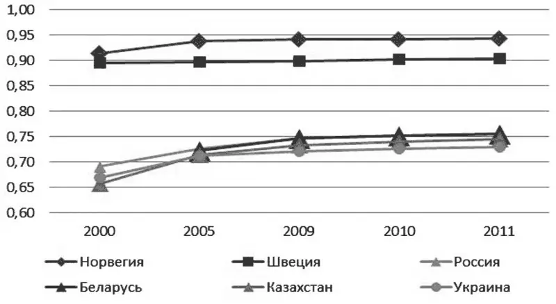 График 2Тенденции в области ИЧРП 20002011 гг Основными причинами отката - фото 4