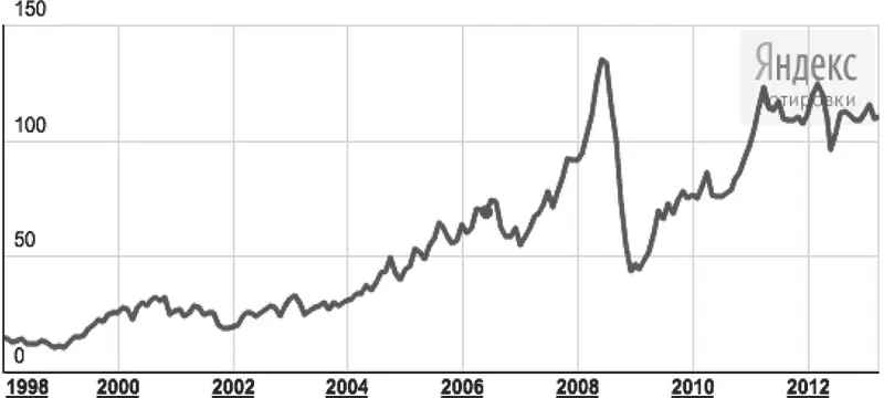 Динамика цен на нефть Brent ICEBrent USDбаррель 32 Сomodities обзоры - фото 5