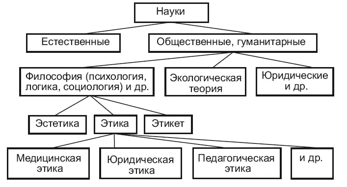 Рис 11 Место этики в системе наук Юридическую этику следует рассматривать - фото 1