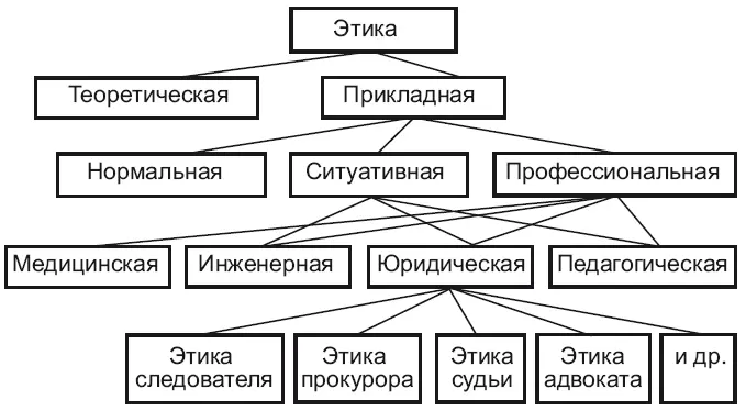 Рис 12 Место юридической этики в системе этики ситуативную включающую - фото 2