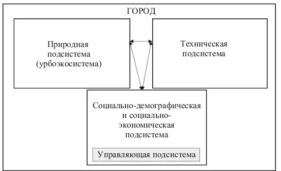 Рис 13 Город как урбогеосоциосистема Голубец 1994 Город формируется на - фото 3
