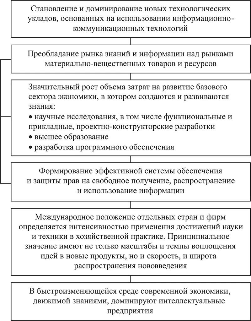 Рис 11 Качественные особенности постиндустриальной экономики Таблица 12 - фото 3