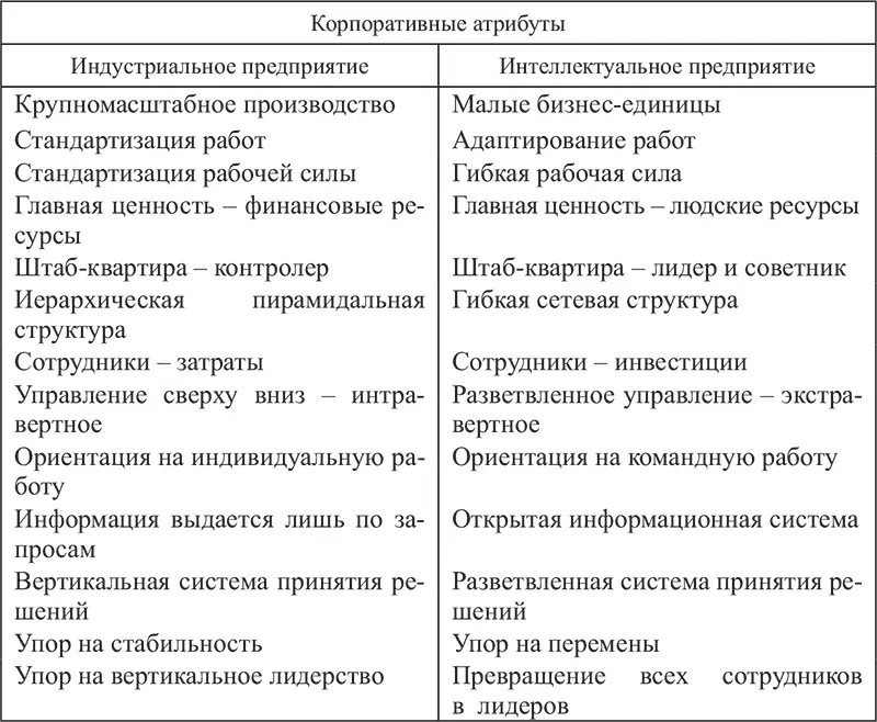 Рис 12 Составляющие успеха интеллектуальных организаций интеллектуальные - фото 4