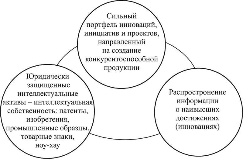 Рис 12 Составляющие успеха интеллектуальных организаций интеллектуальные - фото 5
