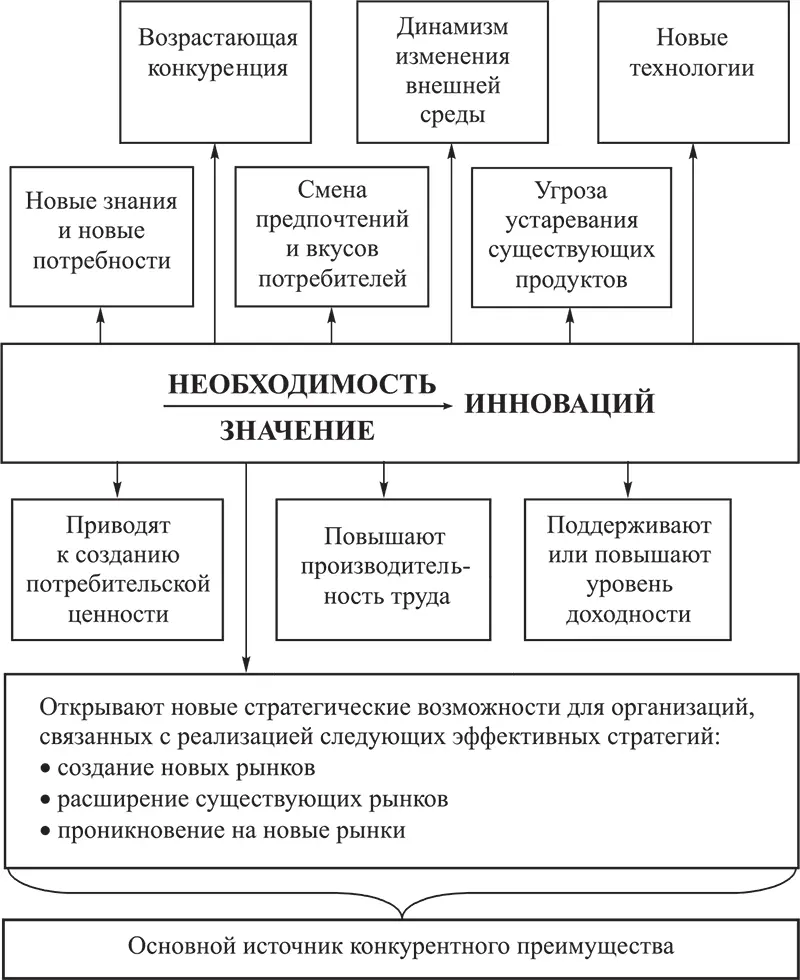 Рис 13 Необходимость и значение инноваций в новой экономике 12 Модель - фото 6