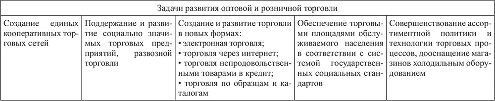 Рис 17 Направления развития оптовой торговли потребительской кооперации на - фото 12