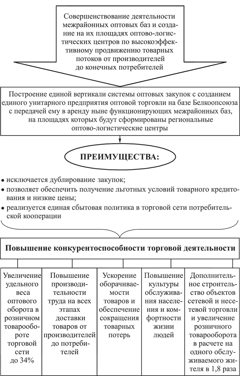 Рис 17 Направления развития оптовой торговли потребительской кооперации на - фото 13