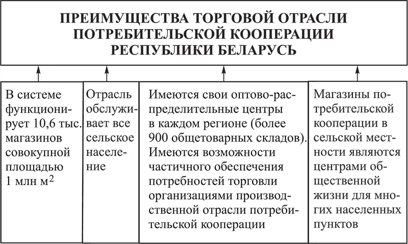 Рис 18 Преимущества торговой отрасли потребительской кооперации Республики - фото 14