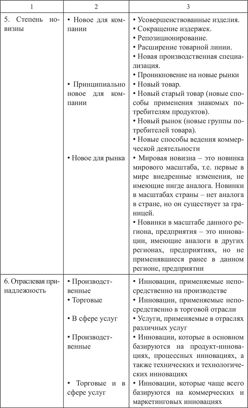 Примеры инноваций 1 Продуктинновации Таблица 24 Пример характеристики - фото 26