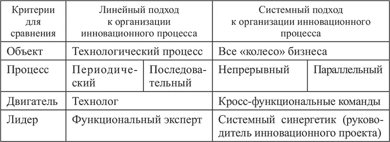 3 Инновации с коммерче ской или маркетинговой доминантой Таблица 26 Пример - фото 29