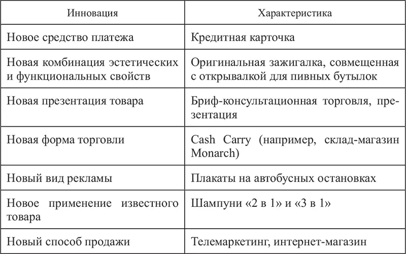 4 Инновации с технологиче ской доминантой Таблица 27 Пример инновации с - фото 30