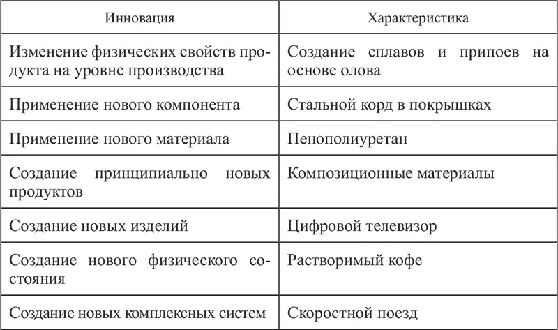 5 Информационные инновации Таблица 28 Пример информационной инновации - фото 31
