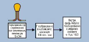Рис 586 Упрощенная последовательность обработки сигнала от терморезистора - фото 526
