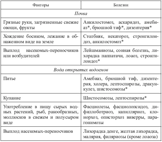 Заболевания для которых данный путь заражения второстепенный Солнечная - фото 1