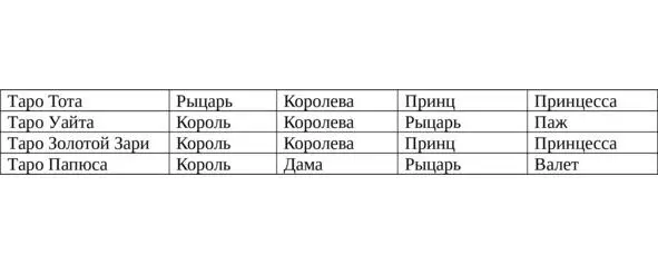 Кроули в Таро Тота почти полностью повторяет систему Золотой Зари но называет - фото 4
