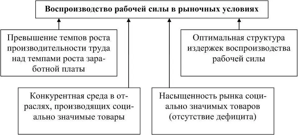 Рисунок 1 Факторы улучшения воспроизводства рабочей силы в рыночной экономике - фото 1