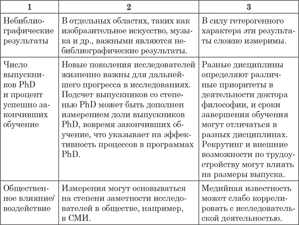 Результаты на выходе могут быть измерены на основе числа публикаций - фото 18
