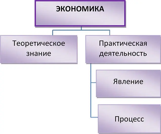 Рисунок 1 Подходы к пониманию экономики вчетвертых как сфера деятельности - фото 1
