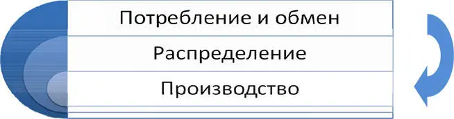 Рисунок 3 Вложенность процессов экономической жизни Именно в процессе - фото 3