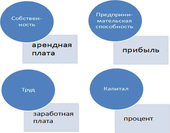 Рисунок 4 Виды дохода от факторов производства Соответственно - фото 4