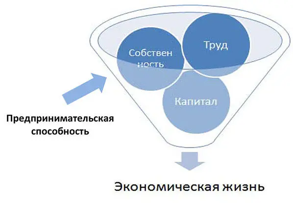 Рисунок 5 Соотношение факторов производства в обеспечении экономики Таким - фото 5