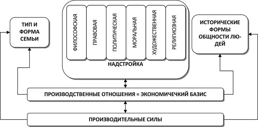 Рис 18 Структура общественноэкономической формации как фундамента - фото 8