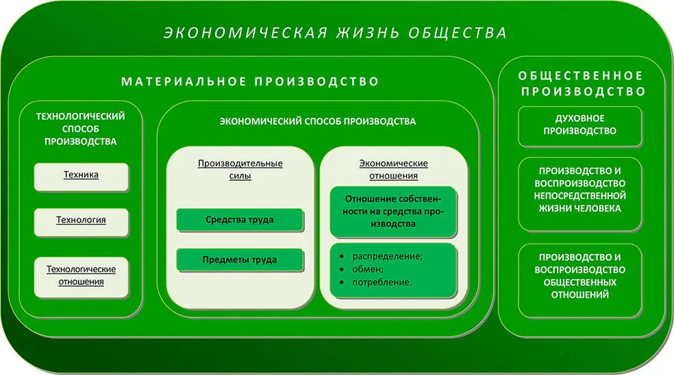 Рис 19 Структура экономической жизни общества по К Марксу В экономической - фото 9