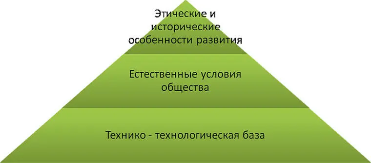Рис 110 Фундамент экономической жизни цивилизационный аспект Все эти - фото 11