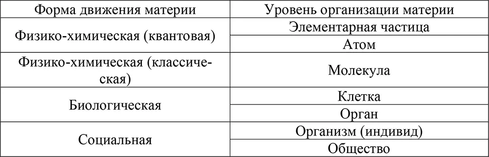 Разделение физической и химической форм на физикохимическую квантовую и - фото 17