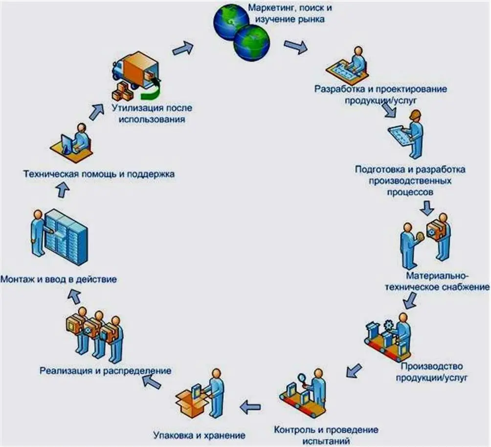 Рисунок 6 Петля качества Петля качества это замкнутая последовательность - фото 8