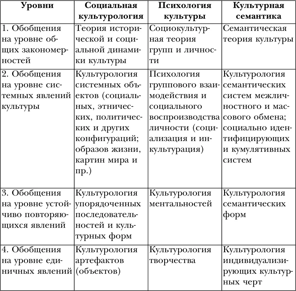 Социальная культурология Высший уровень исследований и научных обобщений в - фото 4