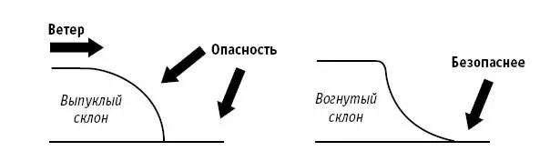 Не разбивайте лагерь с подветренной стороны выпуклого склона вогнутый склон - фото 34