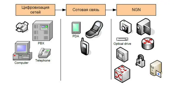 Рис 1 Три революции в современных системах связи Вторая революция в - фото 2
