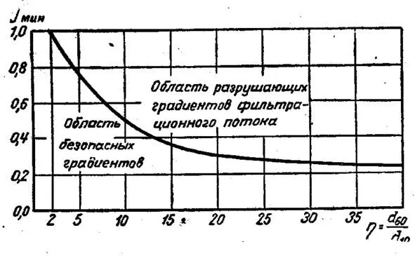 Фиг 412Минимальные безопасные градиенты при которых отсутствует суффозия - фото 20