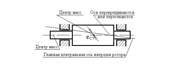 Рис3 Частным случаем динамической неуравновешенности является квазистатическая - фото 4