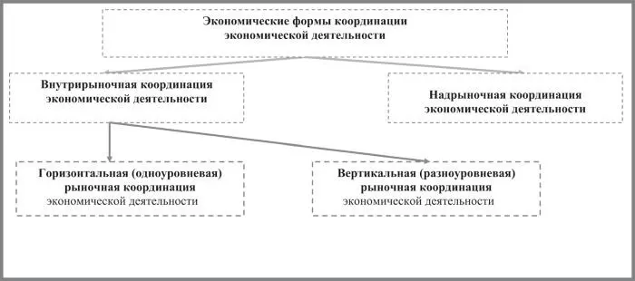 Рис 3 Экономические формы координации экономической деятельности Рис 4 - фото 5