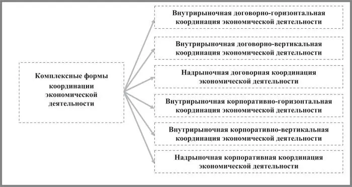 Рис 4 Комплексные формы координации экономической деятельности Глава 2 - фото 6