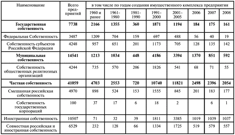 Изменения в отношениях собственности стали основным стержнем экономических - фото 2