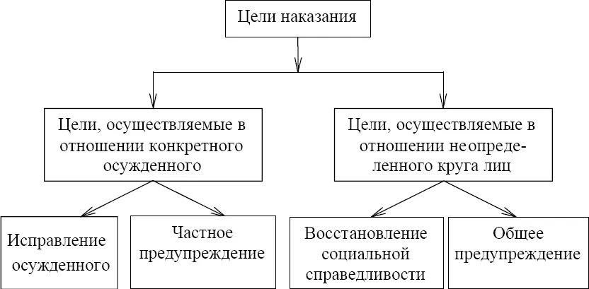 Несомненно приведенная схема и разделение в ней целей наказания на две группы - фото 1