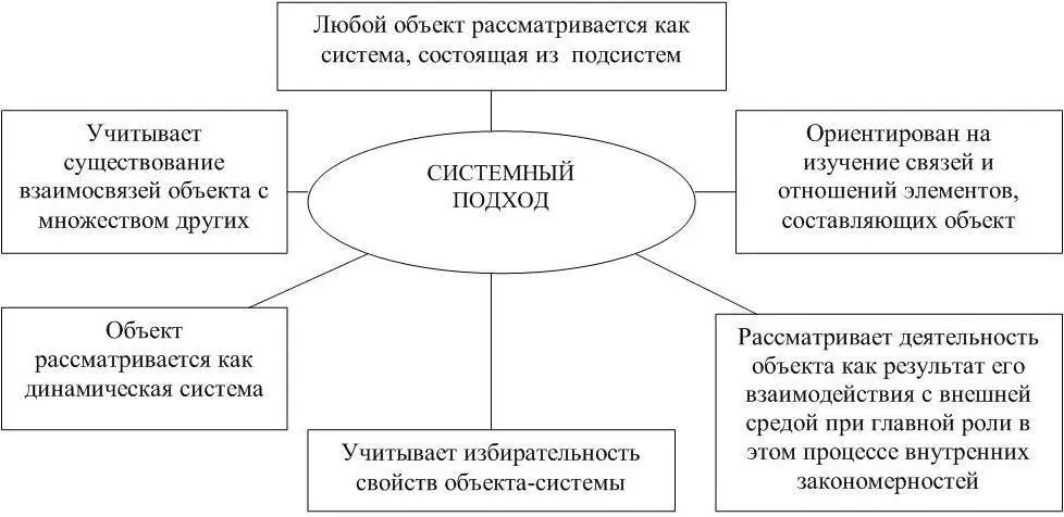 Рисунок 2 Основные положения системного подхода Коллектив авторов под - фото 4