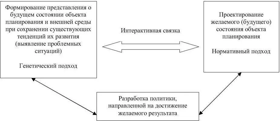 Рисунок 3 Логика системного подхода к планированию Генетический подход - фото 5