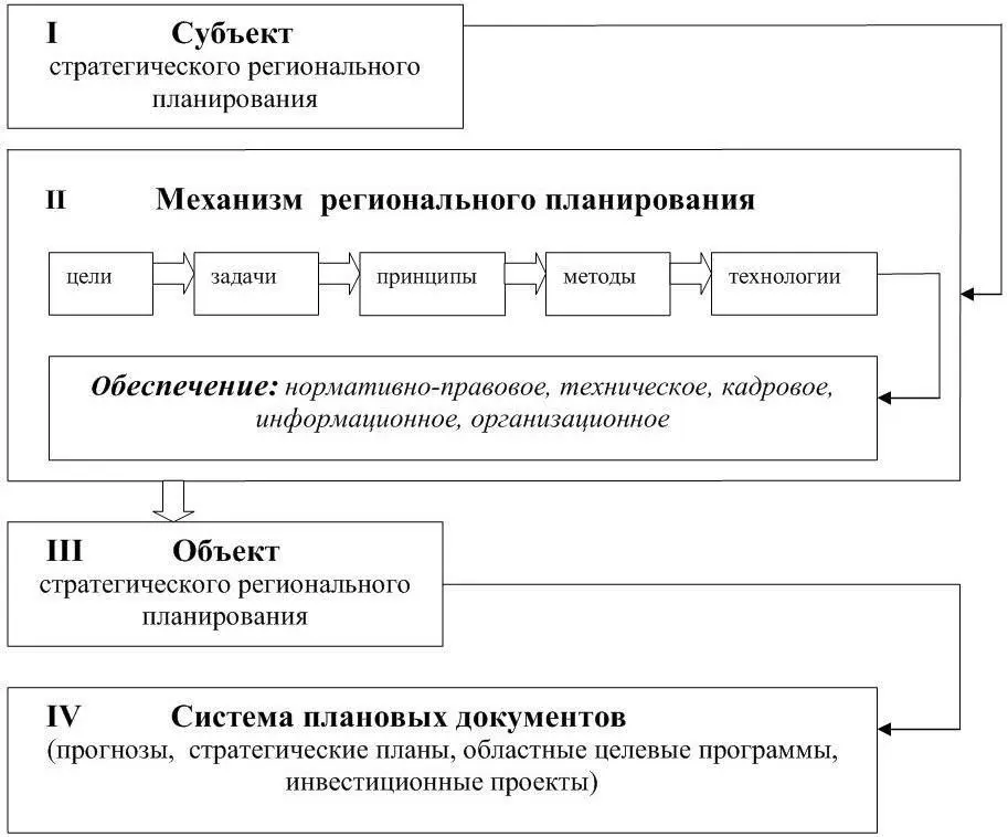 Рисунок 4 Основные элементы системы стратегического регионального - фото 6
